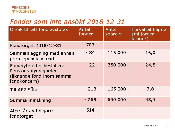 Fonder som inte ansökt 2018 -12 -31 Orsak till att fond avslutas Antal fonder