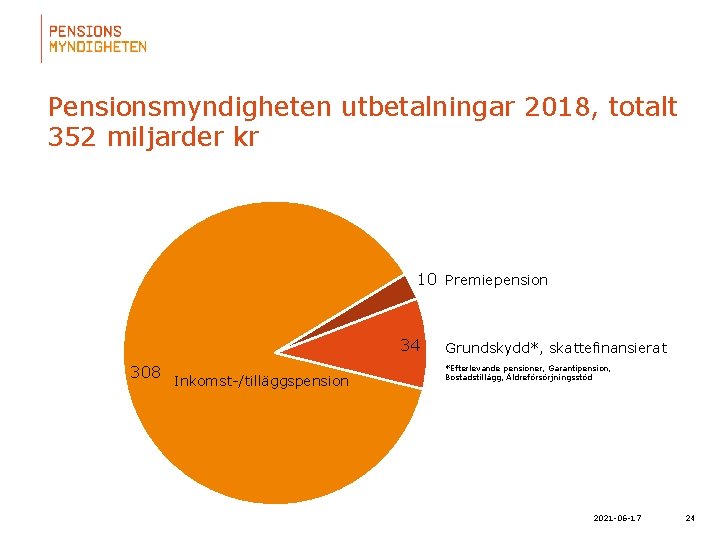 Pensionsmyndigheten utbetalningar 2018, totalt 352 miljarder kr 10 Premiepension 34 308 Inkomst-/tilläggspension Grundskydd*, skattefinansierat