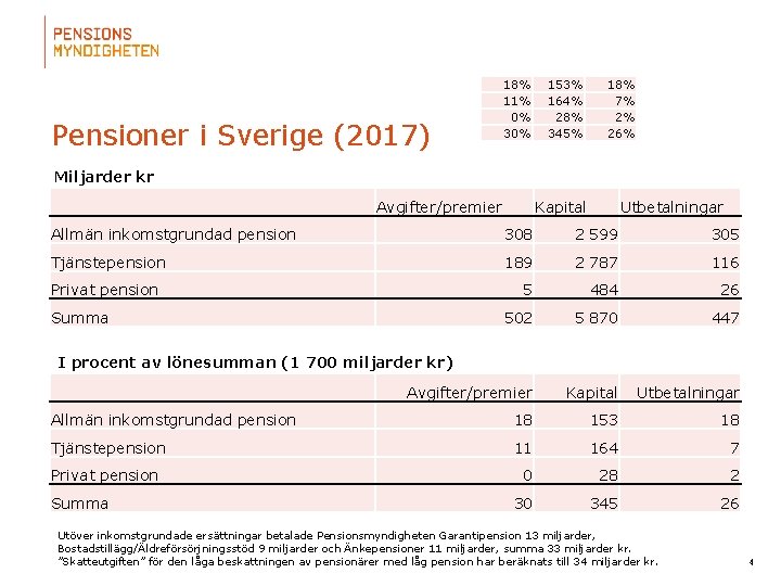 Pensioner i Sverige (2017) 18% 11% 0% 30% 153% 164% 28% 345% 18% 7%