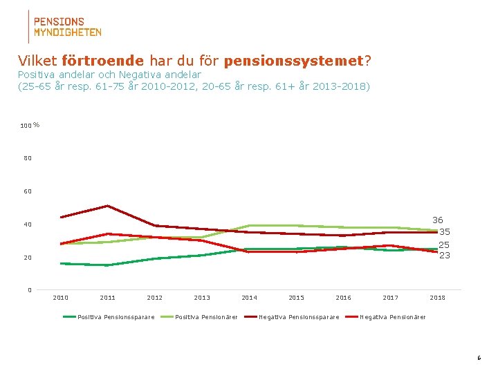 Vilket förtroende har du för pensionssystemet? Positiva andelar och Negativa andelar (25 -65 år