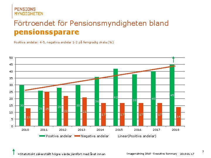 Förtroendet för Pensionsmyndigheten bland pensionssparare Positiva andelar: 4 -5, negativa andelar 1 -2 på