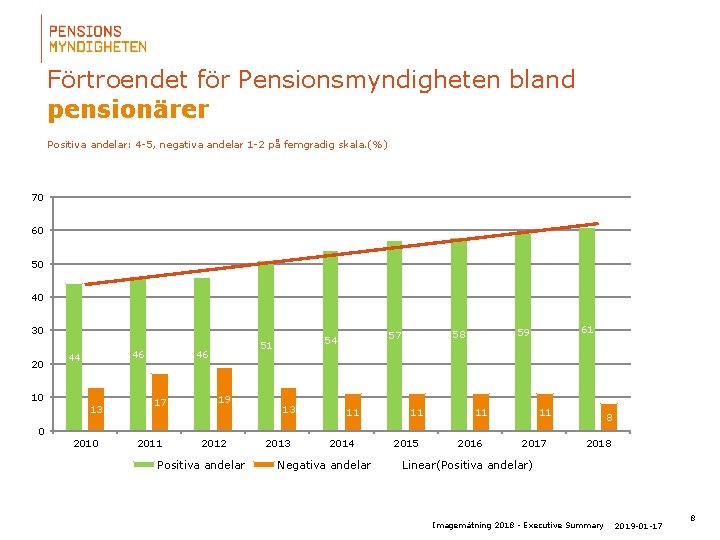 Förtroendet för Pensionsmyndigheten bland pensionärer Positiva andelar: 4 -5, negativa andelar 1 -2 på