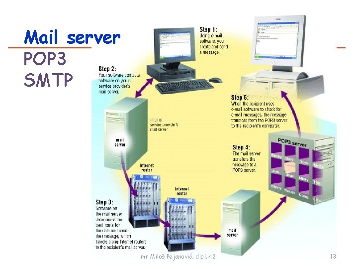 Mail server POP 3 SMTP Isto mr Miloš Pejanović, dipl. inž. 13 