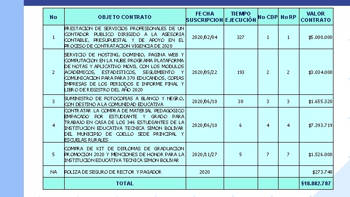 FECHA TIEMPO VALOR No CDP No RP SUSCRIPCION EJECUCIÓN CONTRATO No OBJETO CONTRATO 1