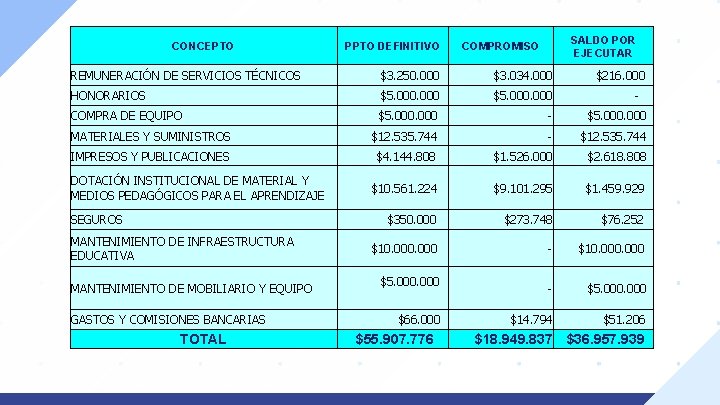 CONCEPTO PPTO DEFINITIVO SALDO POR EJECUTAR COMPROMISO REMUNERACIÓN DE SERVICIOS TÉCNICOS $3. 250. 000