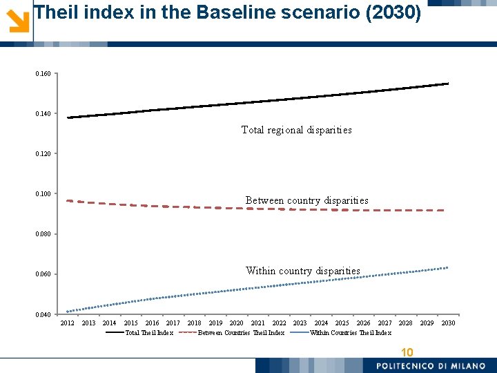 Theil index in the Baseline scenario (2030) 0. 160 0. 140 Total regional disparities