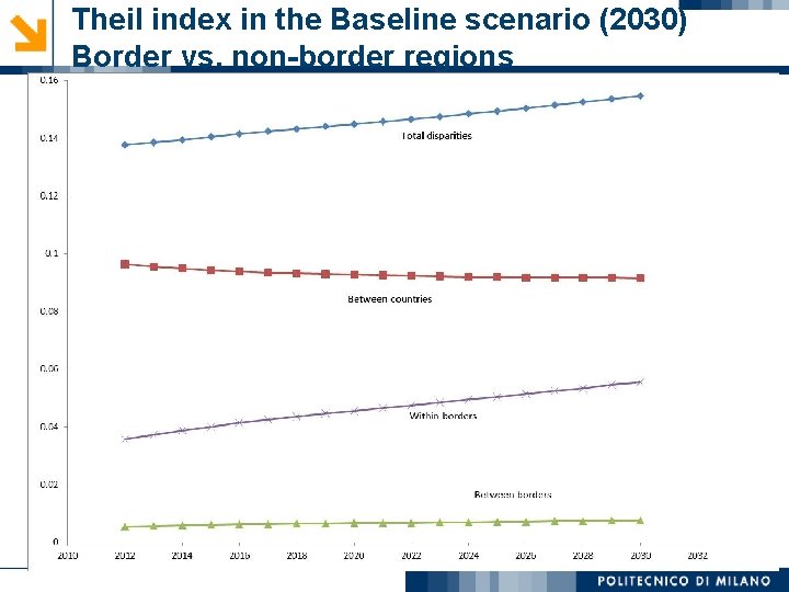 Theil index in the Baseline scenario (2030) Border vs. non-border regions 11 
