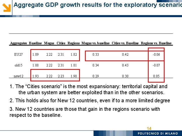 Aggregate GDP growth results for the exploratory scenario Aggregates Baseline Megas Cities Regions Megas