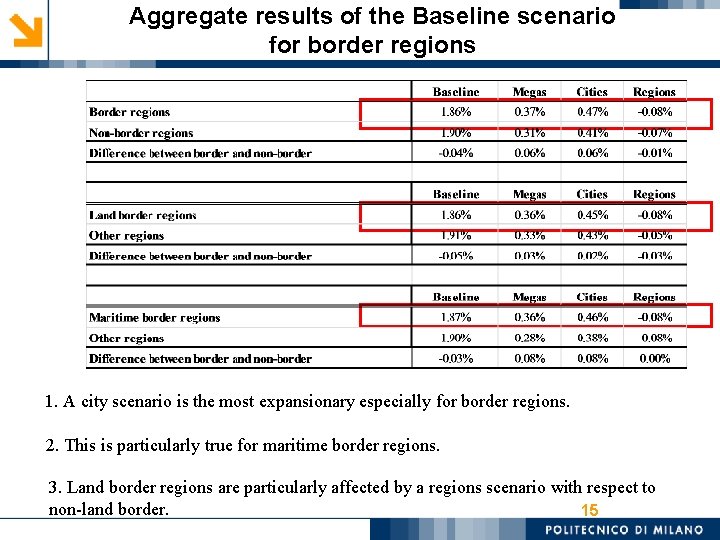 Aggregate results of the Baseline scenario for border regions 1. A city scenario is