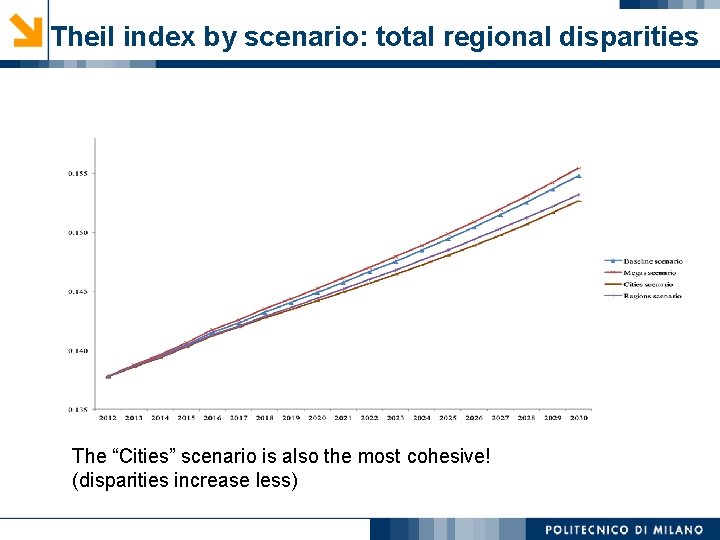 Theil index by scenario: total regional disparities The “Cities” scenario is also the most