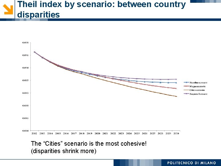 Theil index by scenario: between country disparities The “Cities” scenario is the most cohesive!