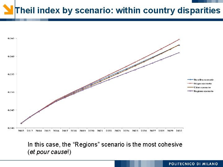 Theil index by scenario: within country disparities In this case, the “Regions” scenario is