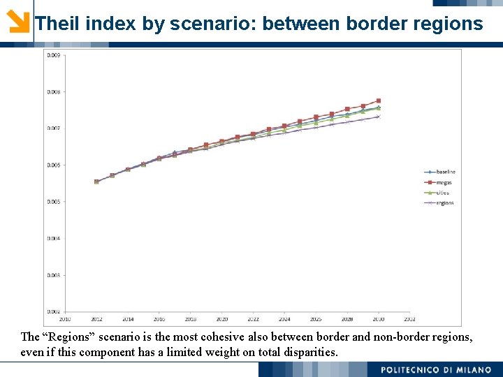 Theil index by scenario: between border regions The “Regions” scenario is the most cohesive