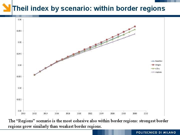 Theil index by scenario: within border regions The “Regions” scenario is the most cohesive