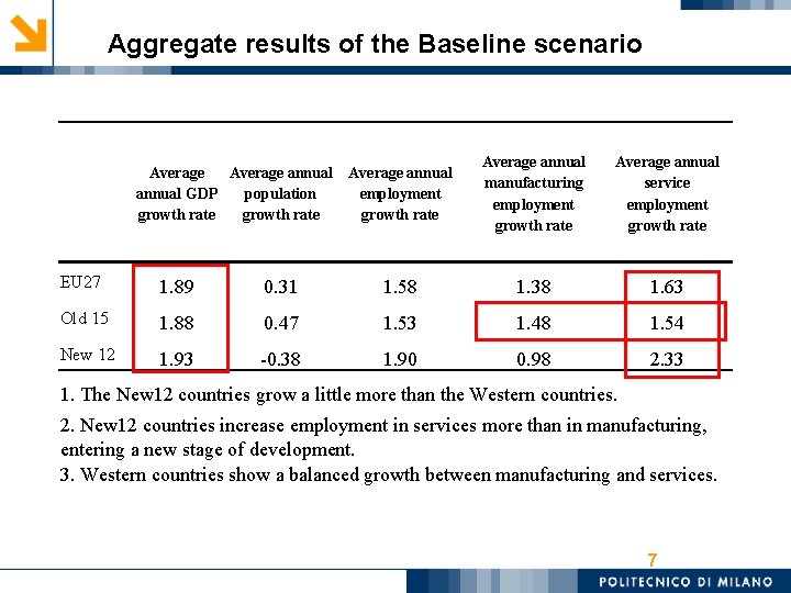 Aggregate results of the Baseline scenario Average annual GDP population growth rate Average annual