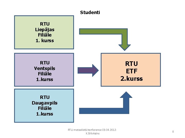 Studenti RTU Liepājas Filiāle 1. kurss RTU ETF 2. kurss RTU Ventspils Filiāle 1.