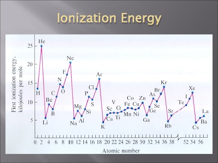 Ionization Energy 