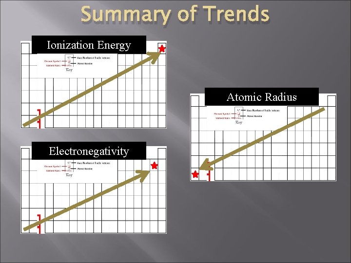 Summary of Trends Ionization Energy Atomic Radius Electronegativity 