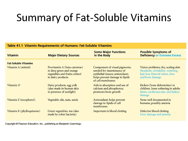 Summary of Fat-Soluble Vitamins 