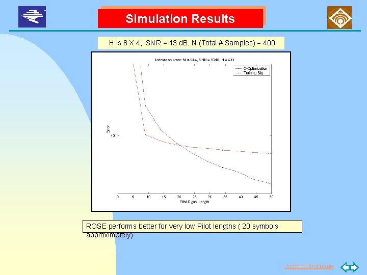 Simulation Results H is 8 X 4, SNR = 13 d. B, N (Total