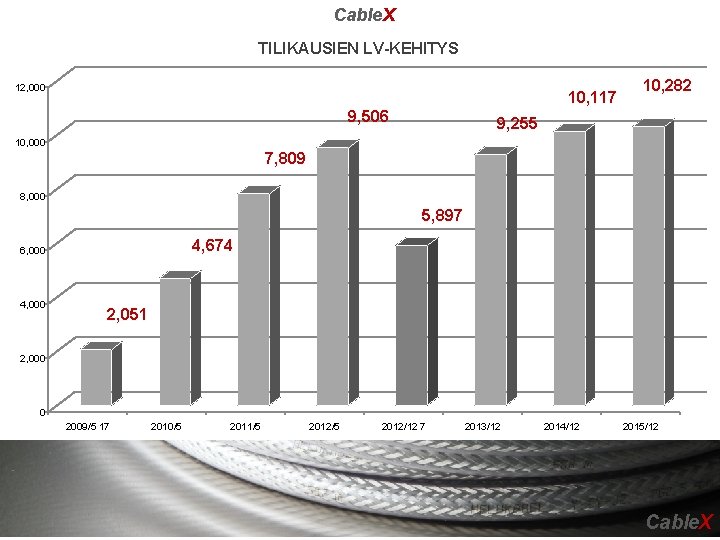 Cable. X TILIKAUSIEN LV-KEHITYS 12, 000 10, 117 9, 506 10, 282 9, 255 Cable. X TILIKAUSIEN LV-KEHITYS 12, 000 10, 117 9, 506 10, 282 9, 255
