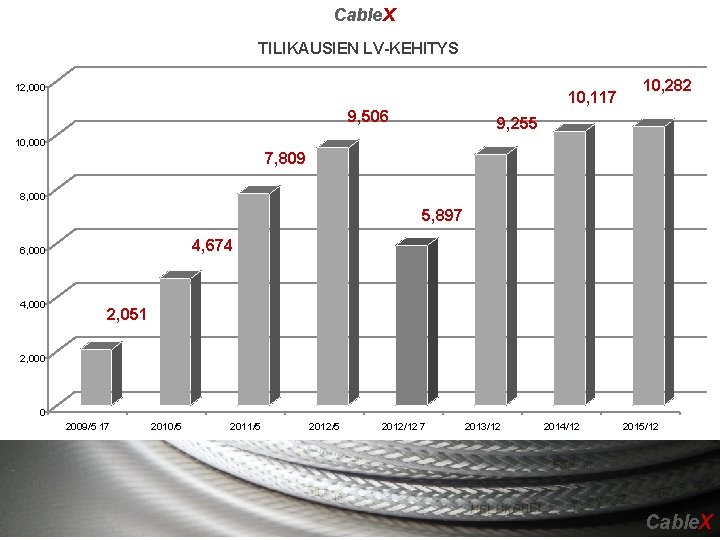 Cable. X TILIKAUSIEN LV-KEHITYS 12, 000 10, 117 9, 506 10, 282 9, 255