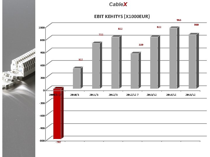 Cable. X EBIT KEHITYS (X 1000 EUR) 1000 963 860 822 722 800 559