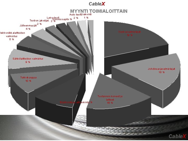 Cable. X MYYNTI TOIMIALOITTAIN Urakointi Auto teoll. . 1% Laiva teoll. 2% % Textron Cable. X MYYNTI TOIMIALOITTAIN Urakointi Auto teoll. . 1% Laiva teoll. 2% % Textron