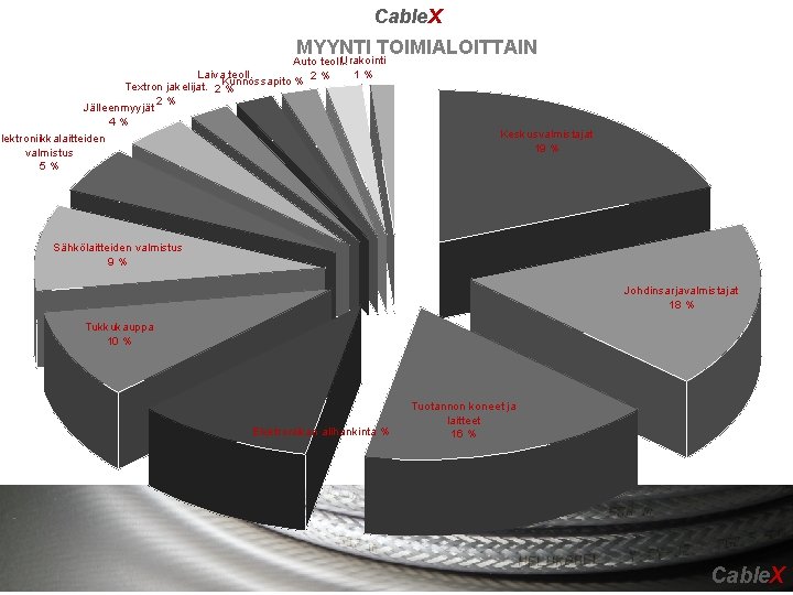 Cable. X MYYNTI TOIMIALOITTAIN Urakointi Auto teoll. . 1% Laiva teoll. 2% % Textron