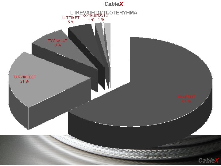 Cable. X LIIKEVAIHTO/TUOTERYHMÄ TYÖSTÖ LIITTIMET 5% KOTELOT 1% 1% TYÖKALUT 8% TARVIKKEET 21 % Cable. X LIIKEVAIHTO/TUOTERYHMÄ TYÖSTÖ LIITTIMET 5% KOTELOT 1% 1% TYÖKALUT 8% TARVIKKEET 21 %