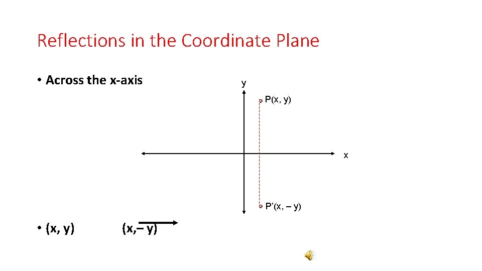 Reflections in the Coordinate Plane • Across the x-axis y P(x, y) x P’(x,