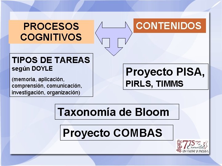 PROCESOS COGNITIVOS CONTENIDOS TIPOS DE TAREAS según DOYLE (memoria, aplicación, comprensión, comunicación, investigación, organización)