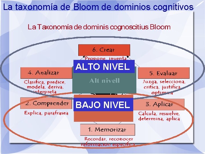 La taxonomía de Bloom de dominios cognitivos ALTO NIVEL BAJO NIVEL 