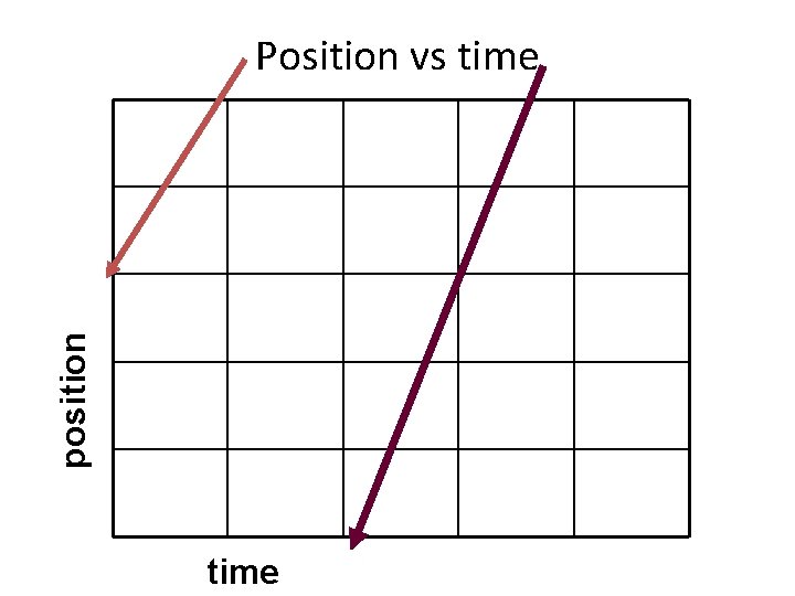 position Position vs time position Position vs time