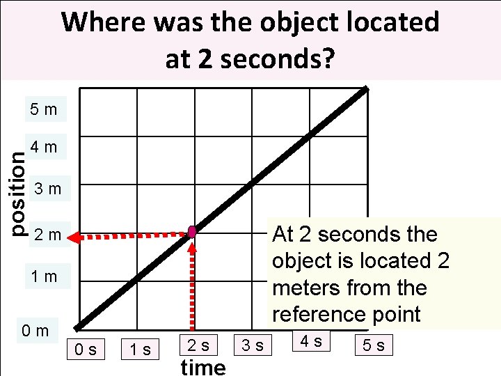 Where was the object located at 2 seconds? position 5 m 4 m 3 Where was the object located at 2 seconds? position 5 m 4 m 3