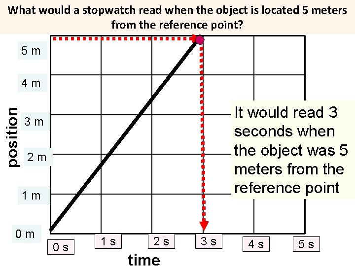 What would a stopwatch read when the object is located 5 meters from the What would a stopwatch read when the object is located 5 meters from the