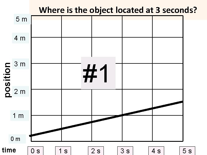 5 m Where is the object located at 3 seconds? position 4 m #1 5 m Where is the object located at 3 seconds? position 4 m #1