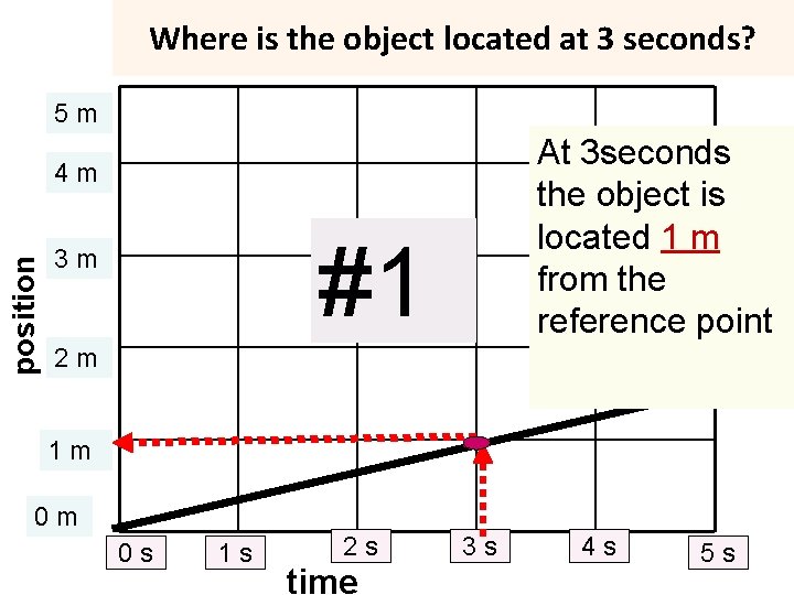 Where is the object located at 3 seconds? 5 m At 3 seconds the Where is the object located at 3 seconds? 5 m At 3 seconds the