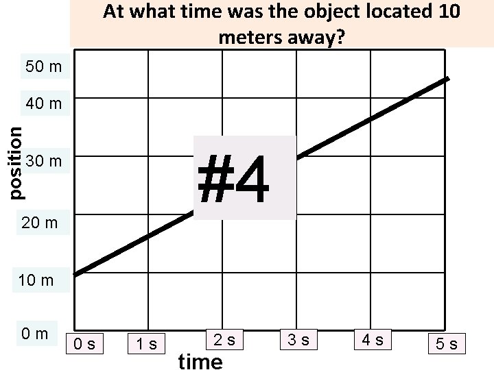 At what time was the object located 10 meters away? 50 m position 40 At what time was the object located 10 meters away? 50 m position 40