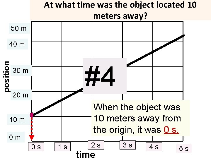 At what time was the object located 10 meters away? 50 m position 40 At what time was the object located 10 meters away? 50 m position 40