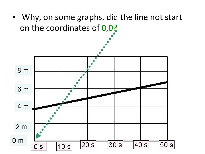 • Why, on some graphs, did the line not start on the coordinates • Why, on some graphs, did the line not start on the coordinates