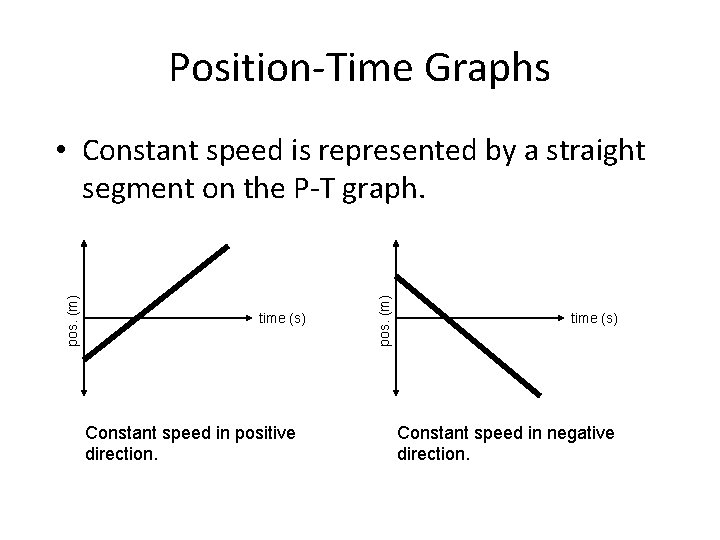 Position-Time Graphs time (s) Constant speed in positive direction. pos. (m) • Constant speed Position-Time Graphs time (s) Constant speed in positive direction. pos. (m) • Constant speed