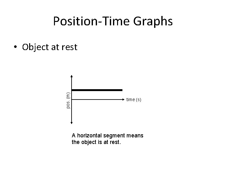 Position-Time Graphs pos. (m) • Object at rest time (s) A horizontal segment means Position-Time Graphs pos. (m) • Object at rest time (s) A horizontal segment means