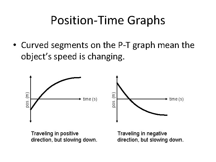 Position-Time Graphs time (s) Traveling in positive direction, but slowing down. pos. (m) • Position-Time Graphs time (s) Traveling in positive direction, but slowing down. pos. (m) •