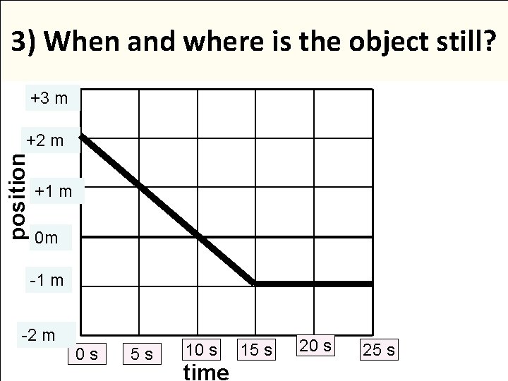 3) When and where is the object still? +3 m position +2 m +1 3) When and where is the object still? +3 m position +2 m +1