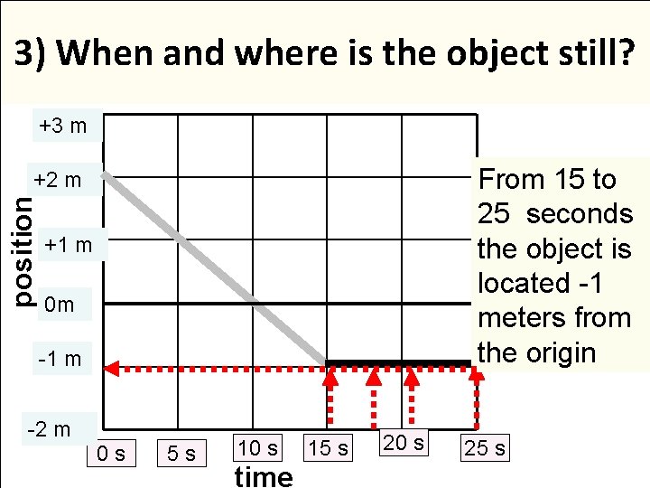 3) When and where is the object still? +3 m From 15 to 25 3) When and where is the object still? +3 m From 15 to 25
