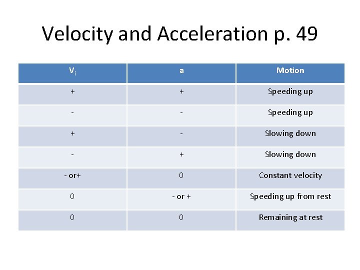 Velocity and Acceleration p. 49 Vi a Motion + + Speeding up - - Velocity and Acceleration p. 49 Vi a Motion + + Speeding up - -