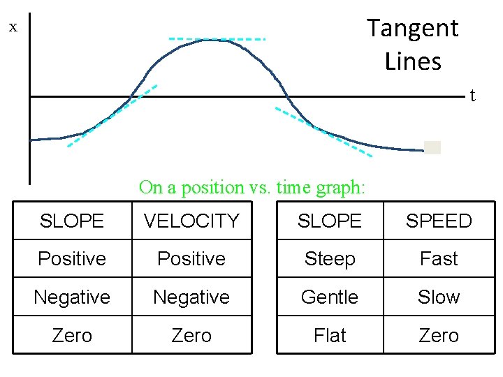 Tangent Lines x t On a position vs. time graph: SLOPE VELOCITY SLOPE SPEED Tangent Lines x t On a position vs. time graph: SLOPE VELOCITY SLOPE SPEED