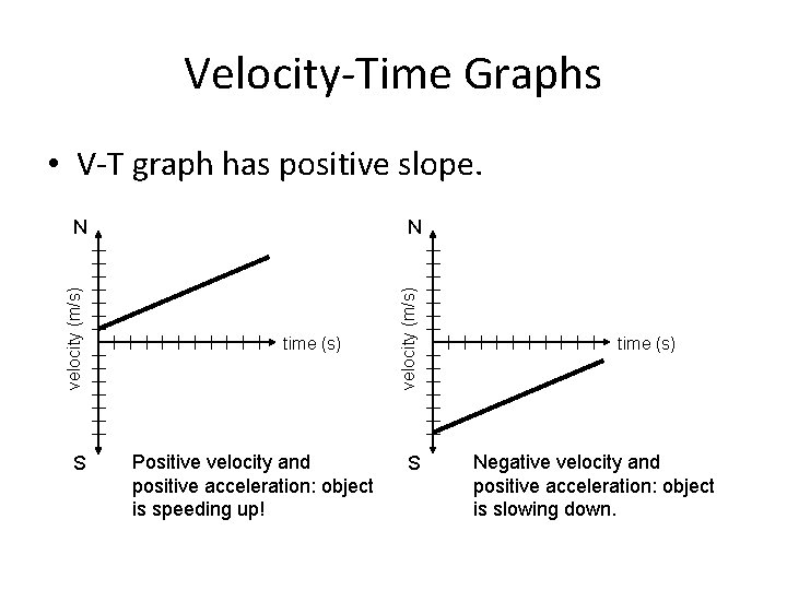Velocity-Time Graphs • V-T graph has positive slope. velocity (m/s) S time (s) Positive Velocity-Time Graphs • V-T graph has positive slope. velocity (m/s) S time (s) Positive