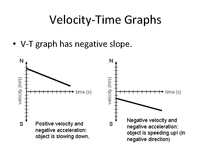 Velocity-Time Graphs • V-T graph has negative slope. velocity (m/s) S time (s) Positive Velocity-Time Graphs • V-T graph has negative slope. velocity (m/s) S time (s) Positive